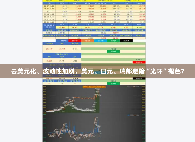 去美元化、波动性加剧，美元、日元、瑞郎避险“光环”褪色？